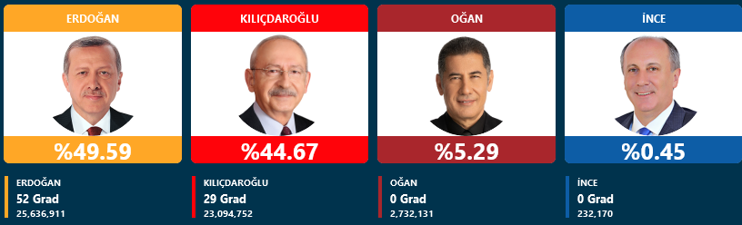 izbori u turskoj: obrađeno 99 posto glasova, erdogan blago napredovao