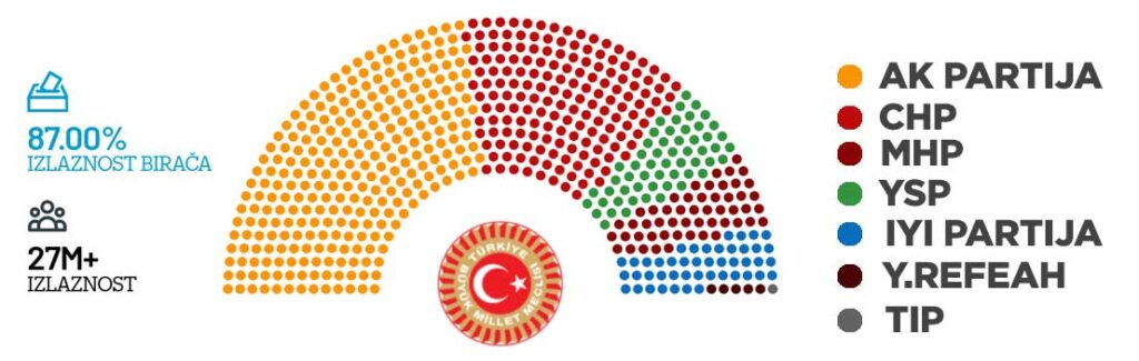 izbori u turskoj: predsjednik se bira u drugom krugu, trenutno u je u fokusu parlament