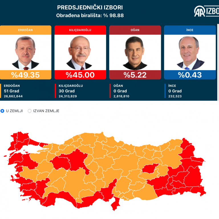 analiza izbora u turskoj: istraživanja pogriješila, erdogan ide ka novom mandatu