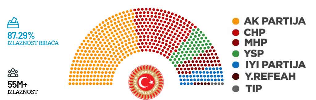 izbori u turskoj: obrađeno 99 posto glasova, erdogan blago napredovao