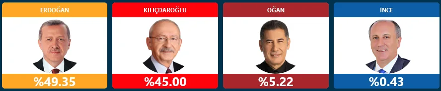 IZBORI U TURSKOJ: OBRAĐENO 99 POSTO GLASOVA, ERDOGAN BLAGO NAPREDOVAO