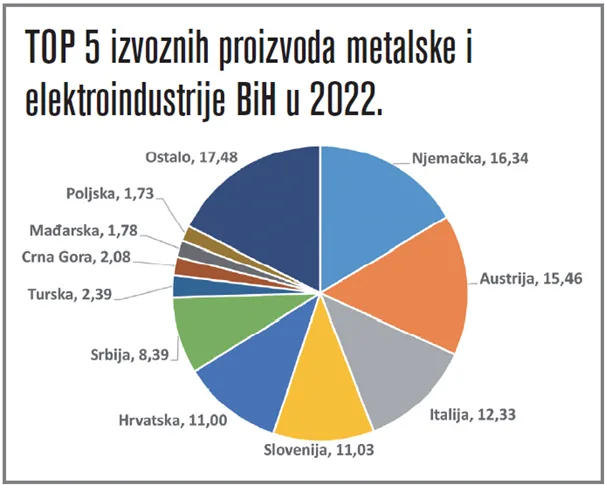 Bh. metalci ni rekordnim izvozom nisu pokrili uvoz – Business Magazine