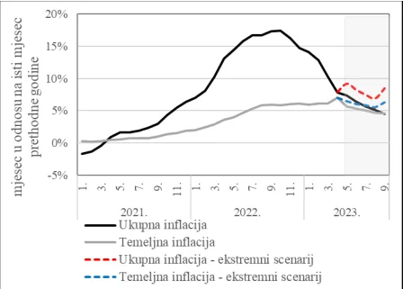 Centralna banka BiH objavila procjene ekonomskih kretanja
