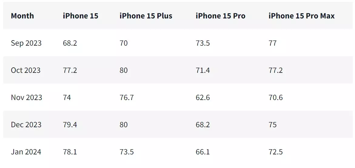 ocjene zadovoljstva kupaca za iphone 15 pro i 15 pro max nastavljaju padati