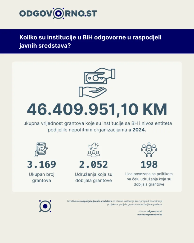 Preko 2.000 NVO dobilo 46 miliona KM sa državnog i entitetskog nivoa. Skoro 200 organizacija povezano sa politikom
