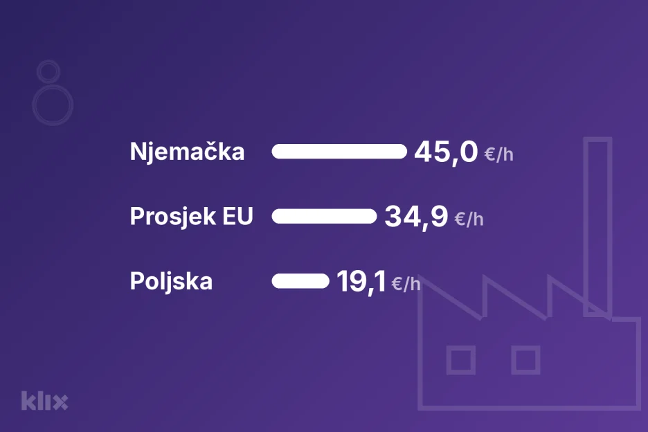 Prosječna mjesečna plata od 2004. godine se nominalno više nego utrostručila, na 8.904 zlota (4.100 KM) prošle godine